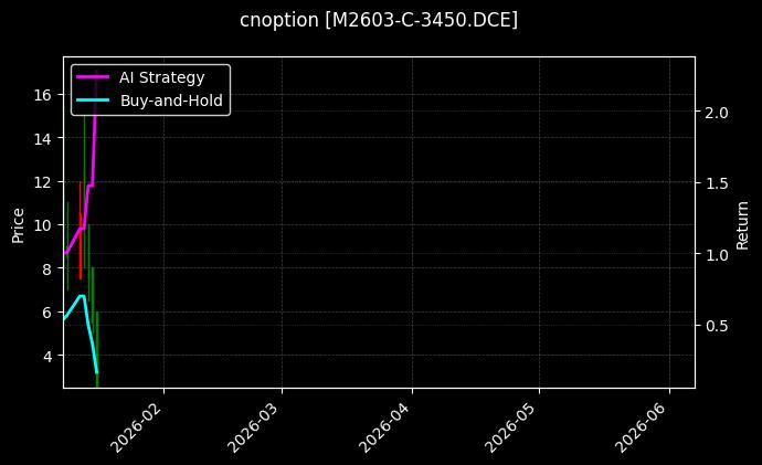 豆粕期权2603认购3450[M2603-C-3450.DCE]图表