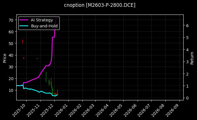 cnoption_M2603-P-2800.DCE_chart