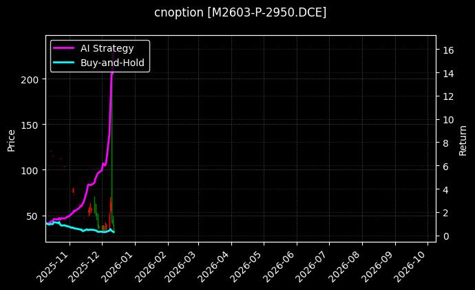 cnoption_M2603-P-2950.DCE_chart