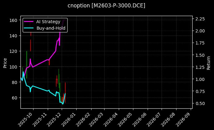 cnoption_M2603-P-3000.DCE_chart