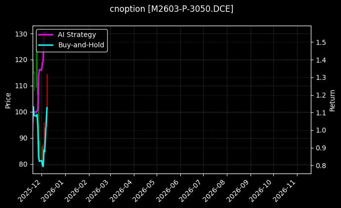 豆粕期权2603认沽3050[M2603-P-3050.DCE]图表