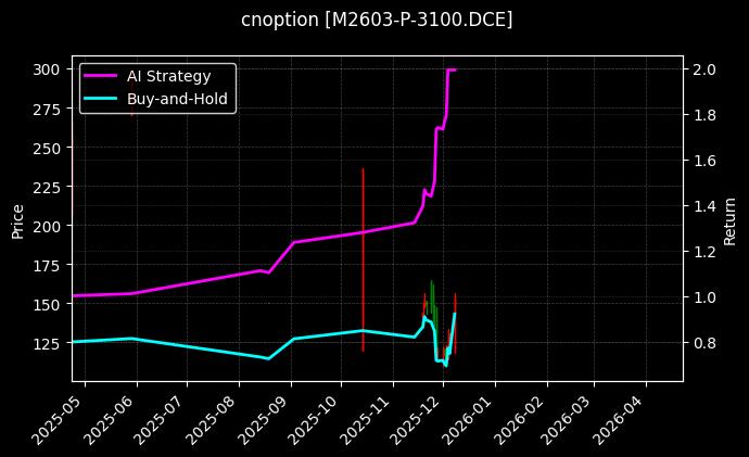 豆粕期权2603认沽3100[M2603-P-3100.DCE]图表