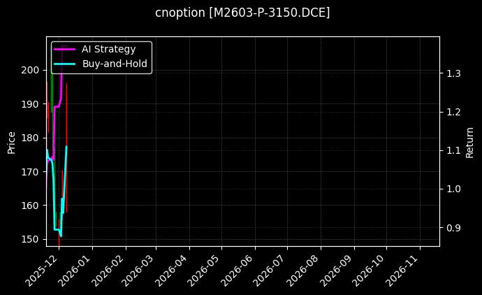 豆粕期权2603认沽3150[M2603-P-3150.DCE]图表