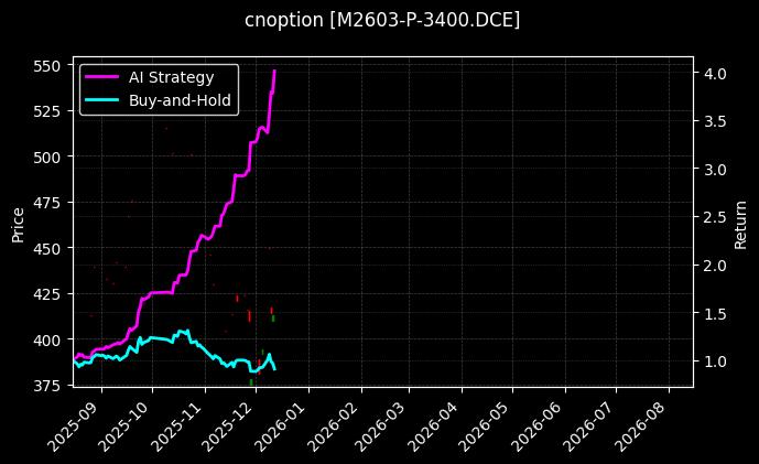 cnoption_M2603-P-3400.DCE_chart