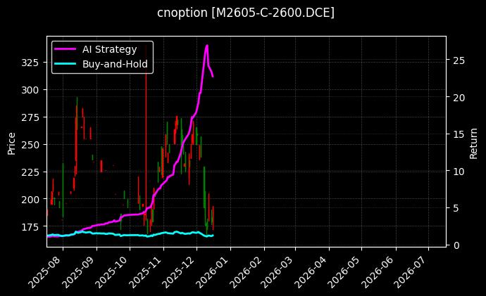 豆粕期权2605认购2600[M2605-C-2600.DCE]图表