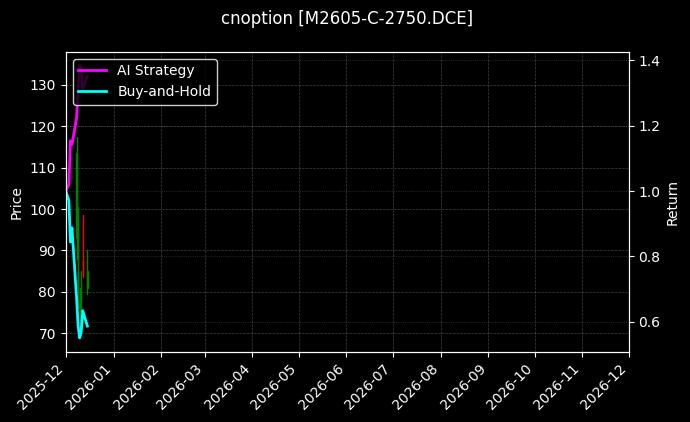 cnoption_M2605-C-2750.DCE_chart