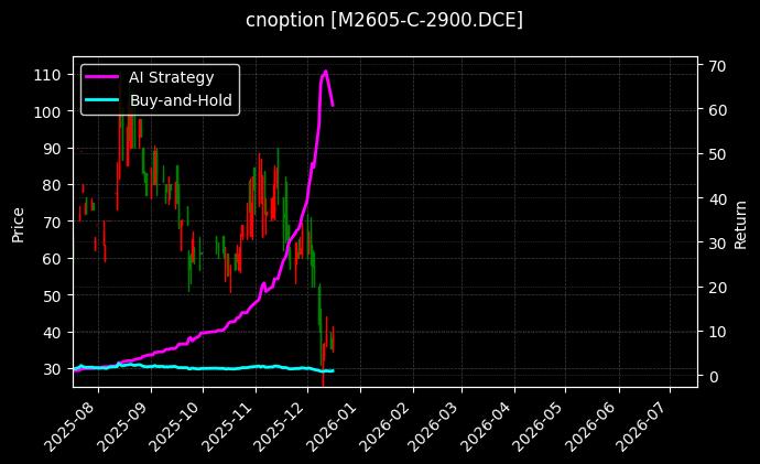 豆粕期权2605认购2900[M2605-C-2900.DCE]图表