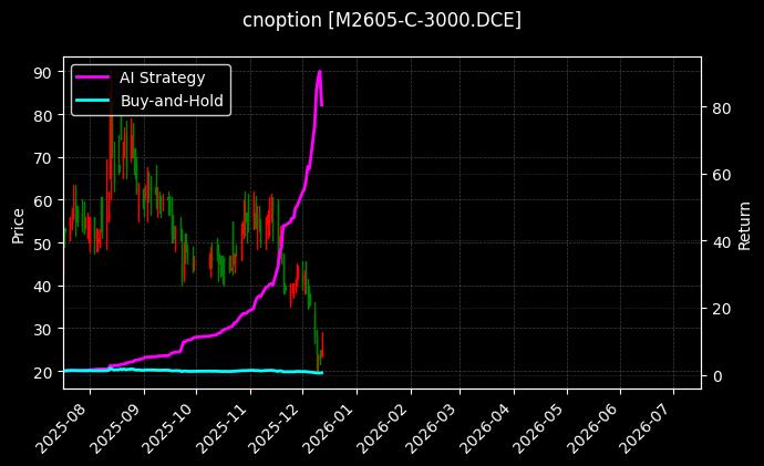 豆粕期权2605认购3000[M2605-C-3000.DCE]图表