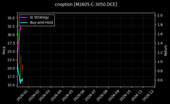cnoption_M2605-C-3050.DCE_chart
