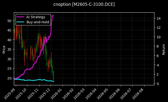 cnoption_M2605-C-3100.DCE_chart