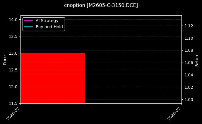 豆粕期权2605认购3150[M2605-C-3150.DCE]图表