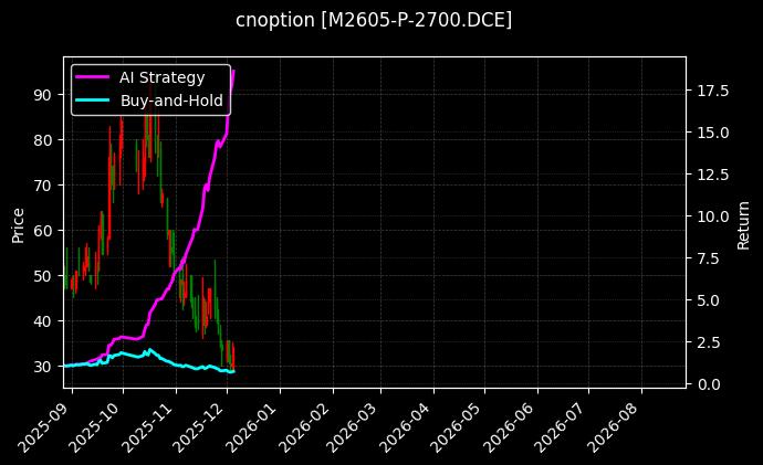 豆粕期权2605认沽2700[M2605-P-2700.DCE]图表