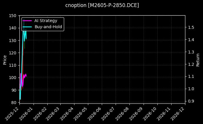 cnoption_M2605-P-2850.DCE_chart