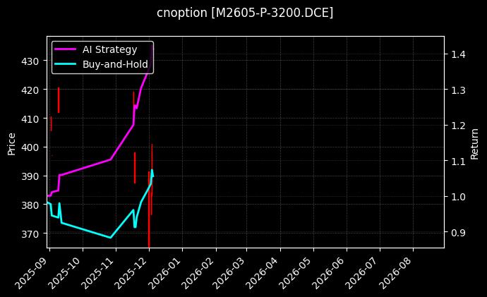 cnoption_M2605-P-3200.DCE_chart