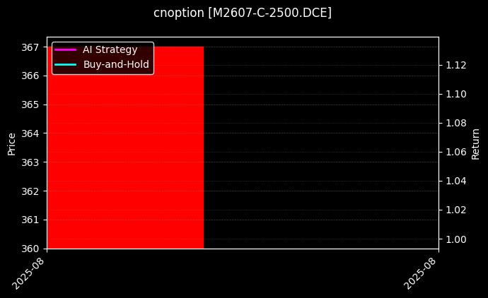 豆粕期权2607认购2500[M2607-C-2500.DCE]图表