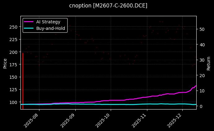豆粕期权2607认购2600[M2607-C-2600.DCE]图表