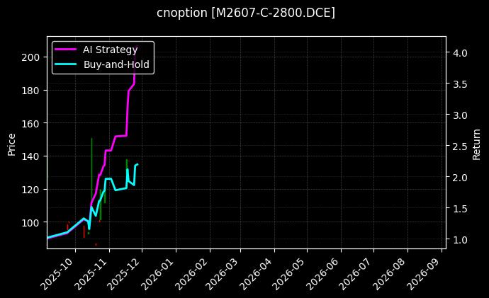 豆粕期权2607认购2800_嘉实沪深300ETF期权2509认沽4.526图表