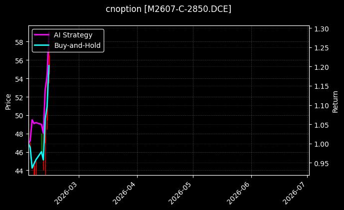 cnoption_M2607-C-2850.DCE_chart
