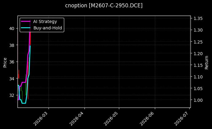 cnoption_M2607-C-2950.DCE_chart