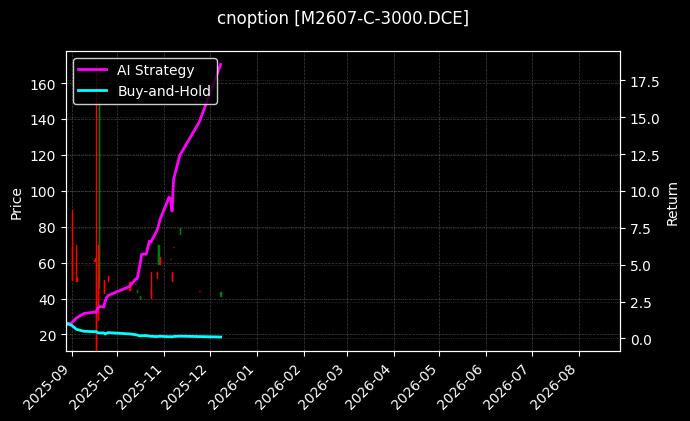 cnoption_M2607-C-3000.DCE_chart