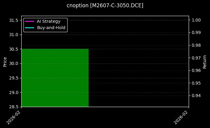 豆粕期权2607认购3050[M2607-C-3050.DCE]图表
