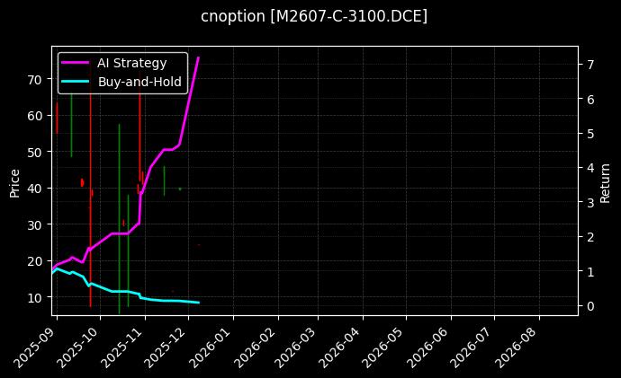 豆粕期权2607认购3100[M2607-C-3100.DCE]图表