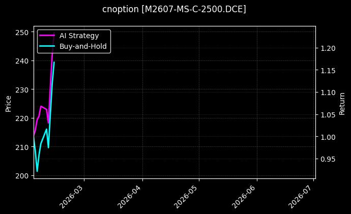 cnoption_M2607-MS-C-2500.DCE_chart