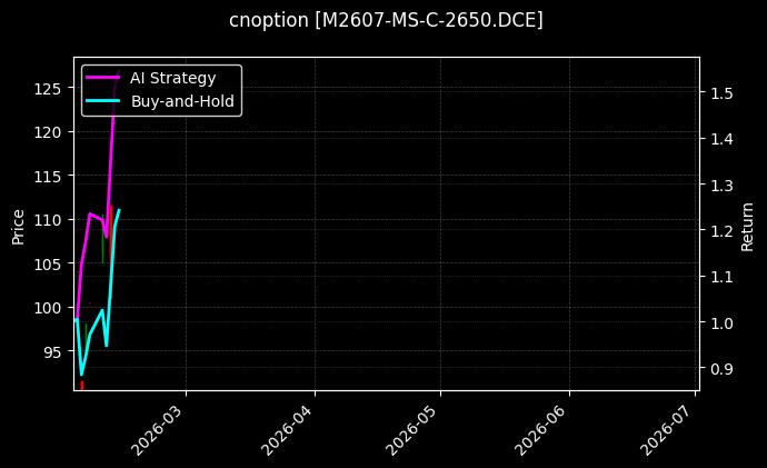 豆粕系列期权2607认购2650[M2607-MS-C-2650.DCE]图表