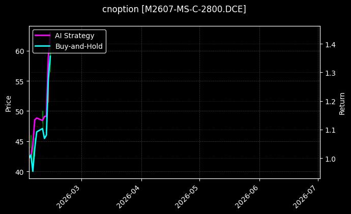 cnoption_M2607-MS-C-2800.DCE_chart
