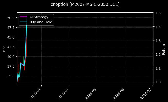 cnoption_M2607-MS-C-2850.DCE_chart