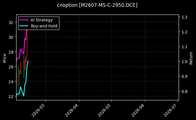 cnoption_M2607-MS-C-2950.DCE_chart