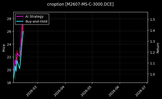 cnoption_M2607-MS-C-3000.DCE_chart