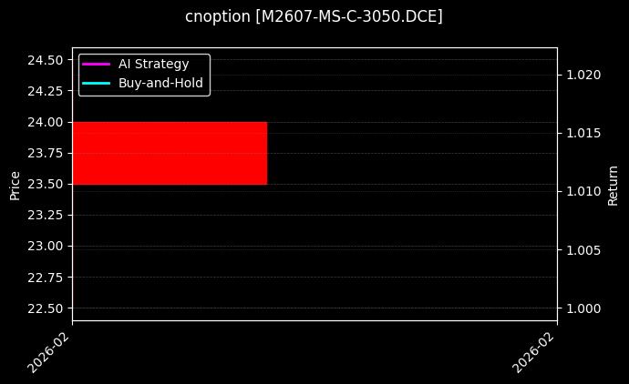 cnoption_M2607-MS-C-3050.DCE_chart