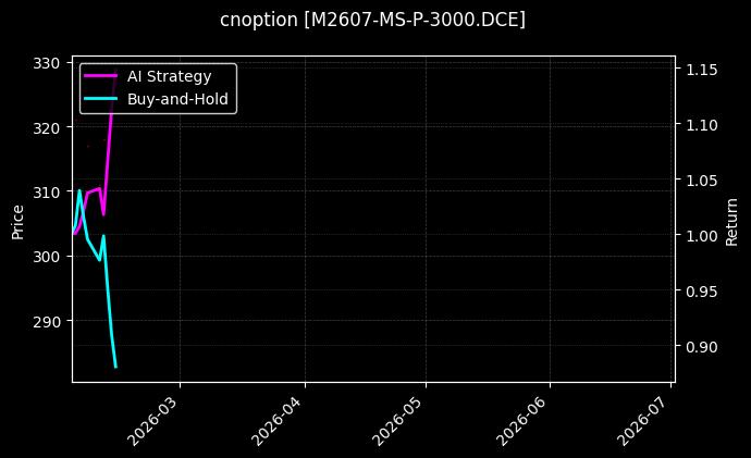 cnoption_M2607-MS-P-3000.DCE_chart