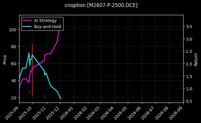 cnoption_M2607-P-2500.DCE_chart