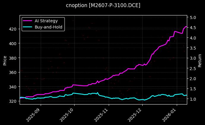 cnoption_M2607-P-3100.DCE_chart