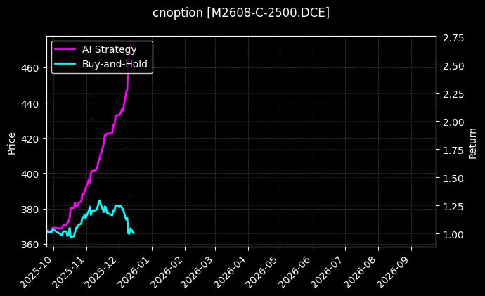 cnoption_M2608-C-2500.DCE_chart
