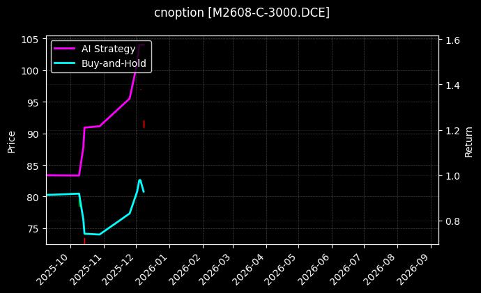 cnoption_M2608-C-3000.DCE_chart