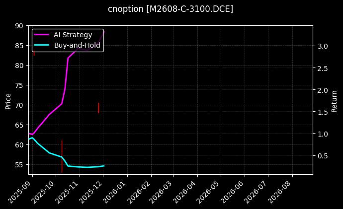 cnoption_M2608-C-3100.DCE_chart