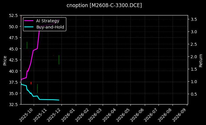 cnoption_M2608-C-3300.DCE_chart