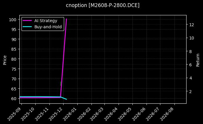 cnoption_M2608-P-2800.DCE_chart