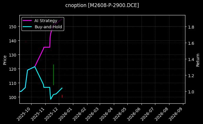 cnoption_M2608-P-2900.DCE_chart