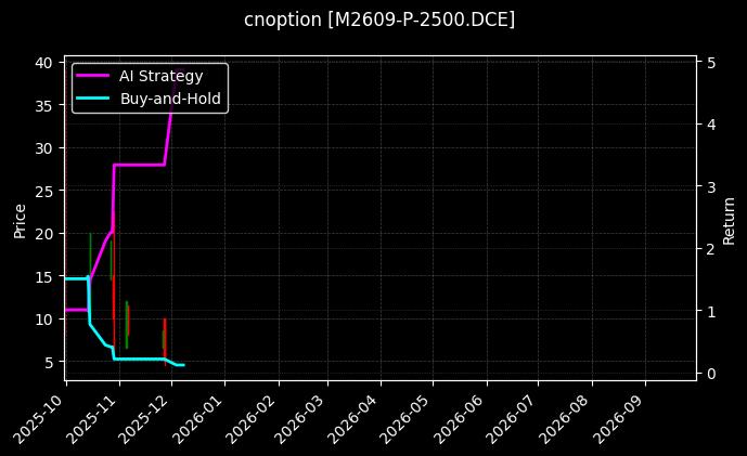 豆粕期权2609认沽2500[M2609-P-2500.DCE]图表