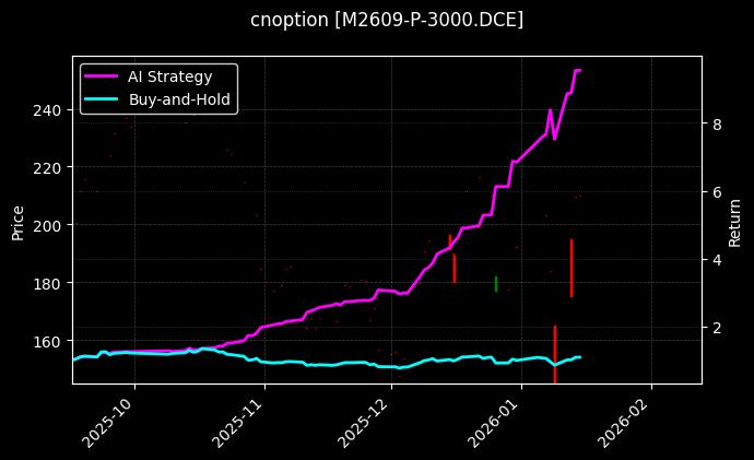 cnoption_M2609-P-3000.DCE_chart