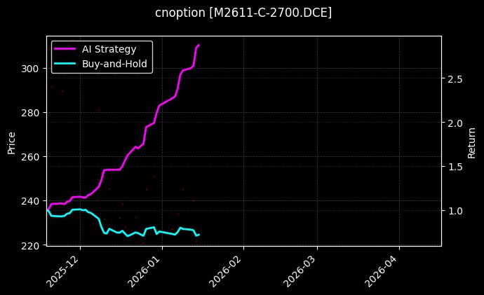 cnoption_M2611-C-2700.DCE_chart
