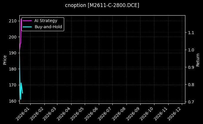 豆粕期权2611认购2800[M2611-C-2800.DCE]图表