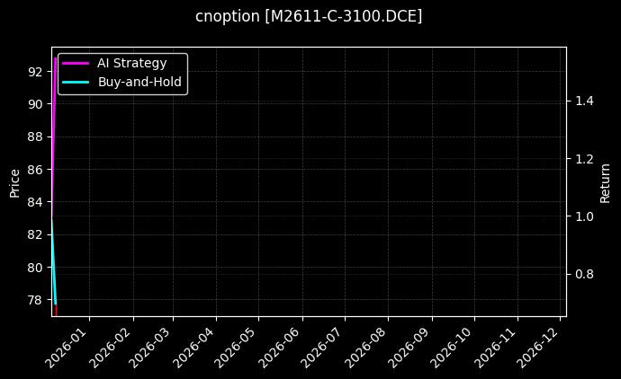 豆粕期权2611认购3100[M2611-C-3100.DCE]图表