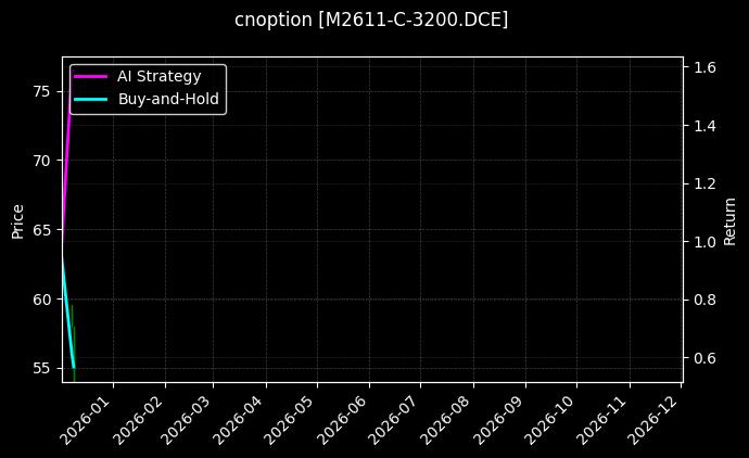 豆粕期权2611认购3200[M2611-C-3200.DCE]图表
