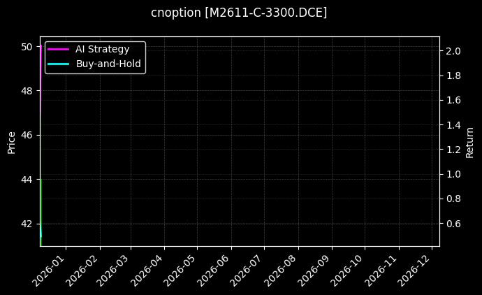 豆粕期权2611认购3300[M2611-C-3300.DCE]图表