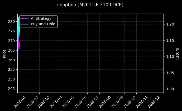豆粕期权2611认沽3100[M2611-P-3100.DCE]图表